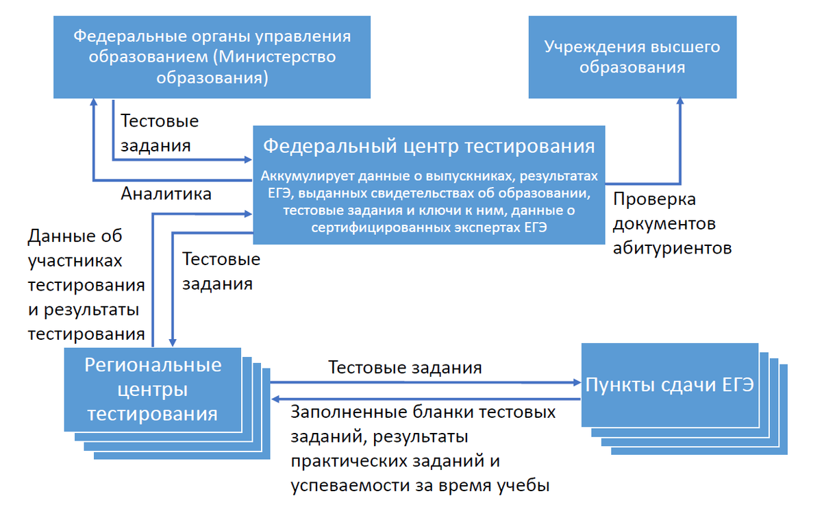 Федеральный тест