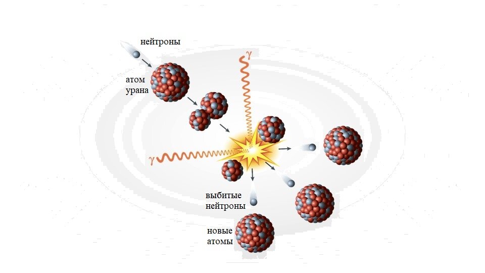 Сколько атомов в уране. Ядерная реакция урана 235. Ядерная реакция деления урана 235 формула. Цепная ядерная реакция урана 238. Схема деления урана 235.