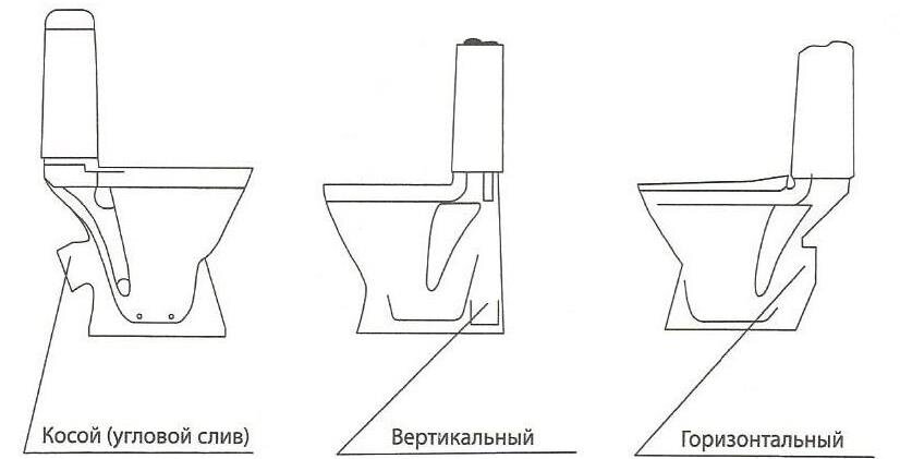 Система выпуска воды унитаза должна совпадать с отверстием для слива в стояке канализационной системы. В случае несовпадения могут возникнуть проблемы с установкой изделия. А в некоторых случаях его монтаж и вовсе может оказаться невозможным.