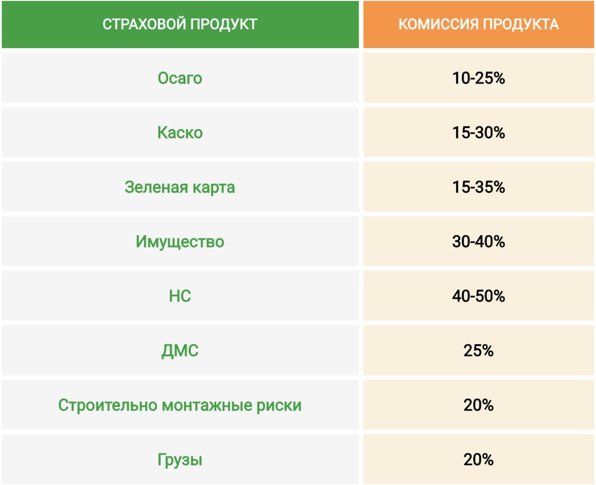 Ставка комиссии страхового агента, %. ОСАГО комиссия агента. Таблица страхового агента. Агентский процент.