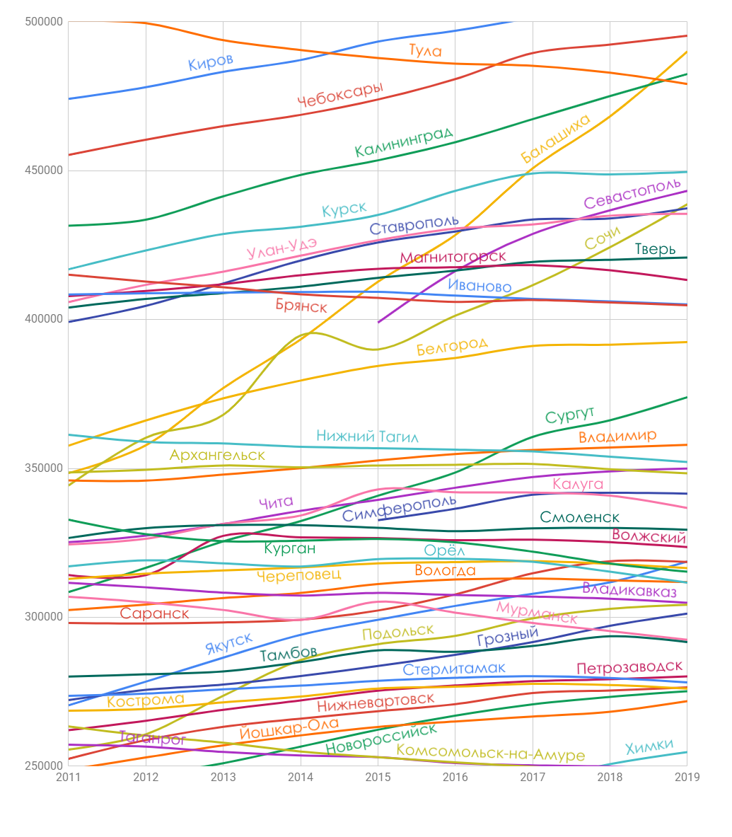 Рисунок 1. Динамика численности населения российских городов с численностью населения 250-500 тыс. жителей в 2011-2019 гг. Источник: Росстат