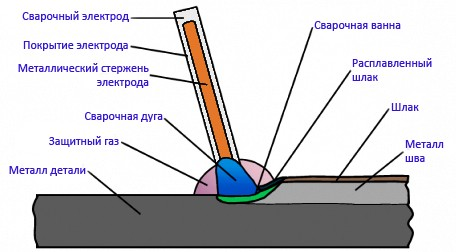 Схема сварки электродом