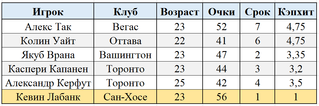 Указана статистика в сезоне-2018/19, срок и среднегодовая зарплата по новому контракту 