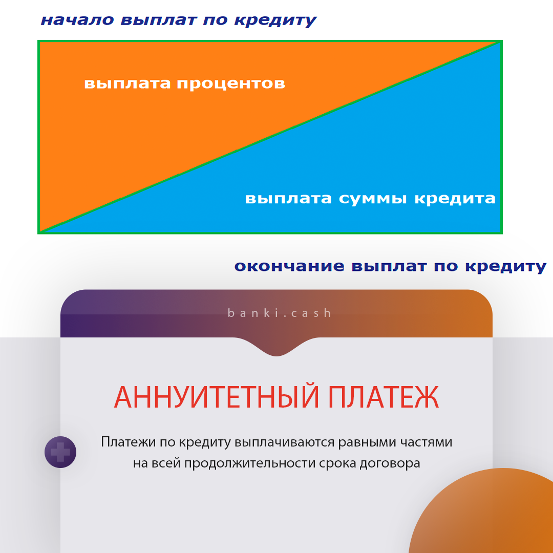 аннуитетный платеж