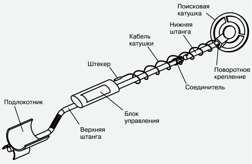 Самодельные металлоискатели, или как сделать металлоискатель своими руками