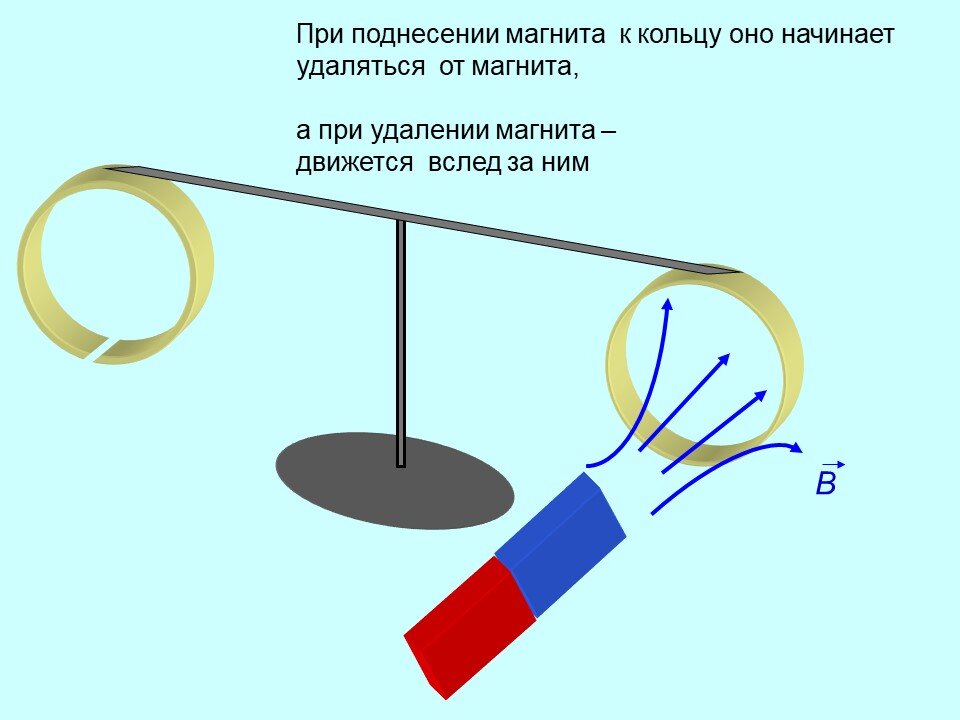 Правило ленца картинки