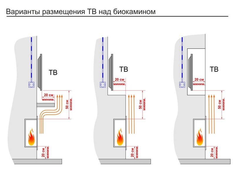 рис 2. Схема расположения биокамина под плазменным ТВ.