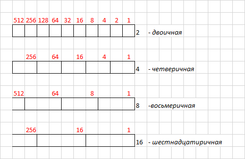 Разряды в разных системах счисления