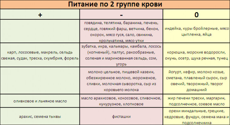 Диета по группе крови 2 положительная меню