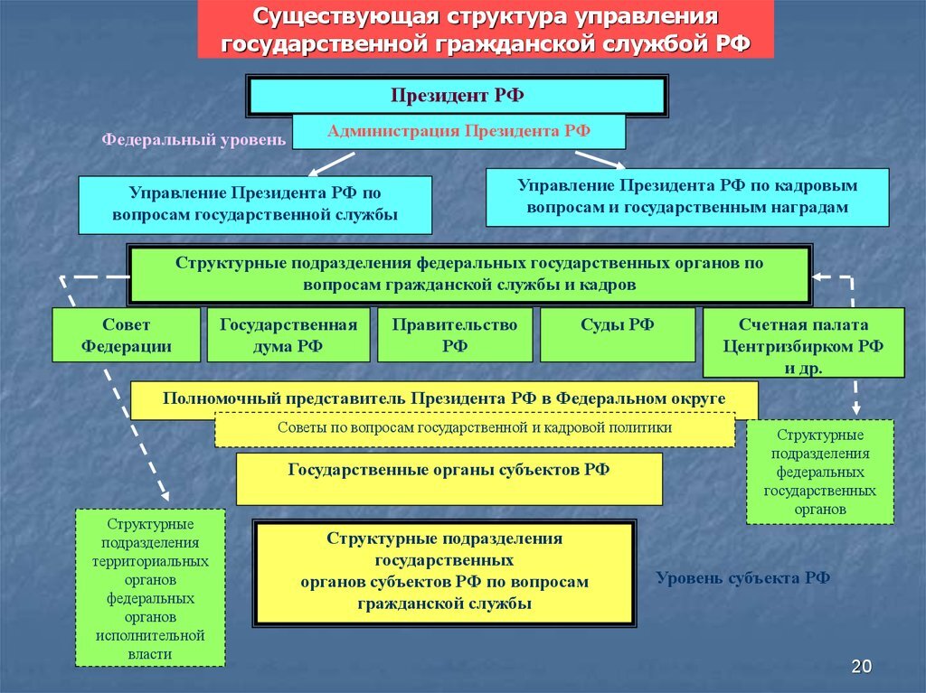 Федеральные органы управления в субъектах. Структура государственной службы РФ. Структурная схема системы государственной службы РФ.. Структурные подразделения органов исполнительной власти. Структура системы органов управления РФ.