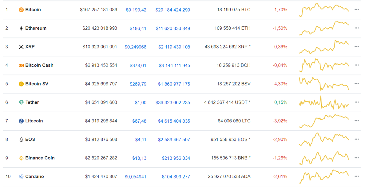 Данные: CoinMarketCap