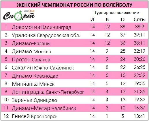 Таблица чемпионата России Источник: Бизнес Онлайн