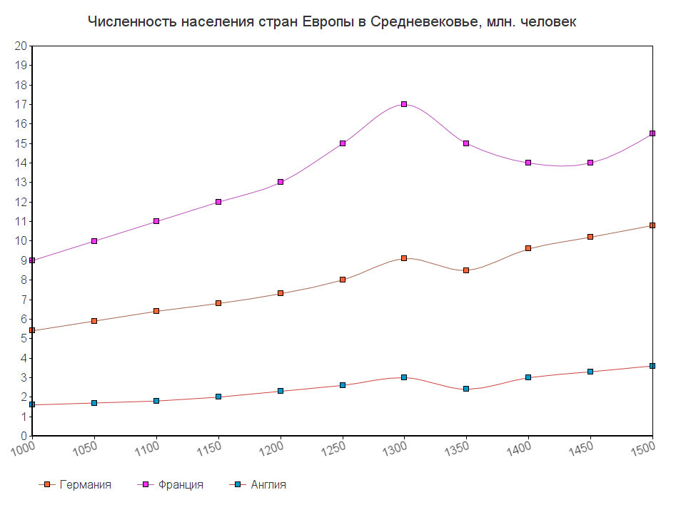 Население средневековых