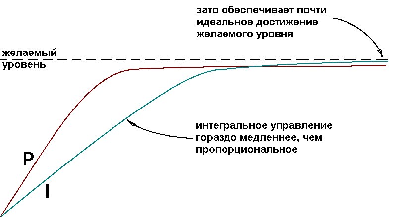 Интегральное управление. Всем хорошо, вот только медленное. Особенно серьезные проблемы это создает, если желаемый уровень меняется со временем. Тогда интегральное управление может порождать такие неожиданные "гримасы плана"...