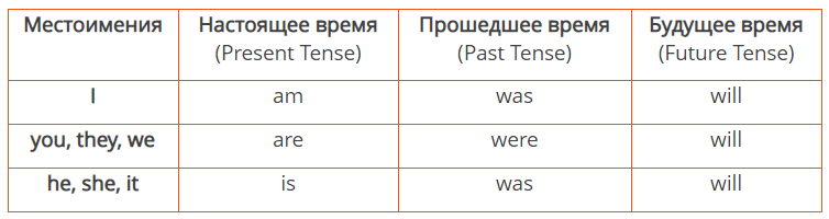 Вспомогательные глаголы времен в английском