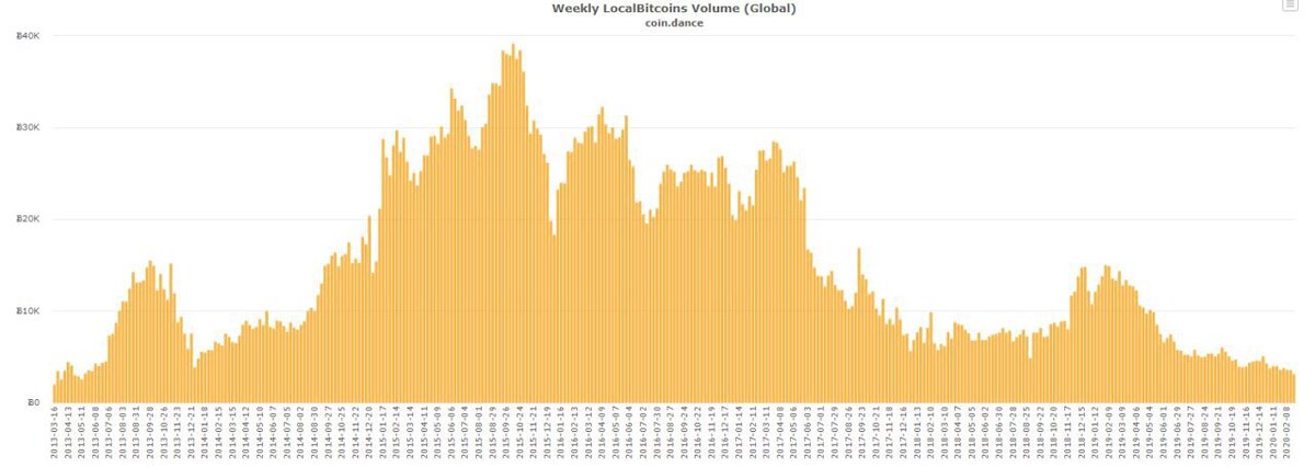 Объём торгов Localbitcoin снизился с начала 2020 года и к концу февраля достиг минимума 2013 года, 3144 BTC.
