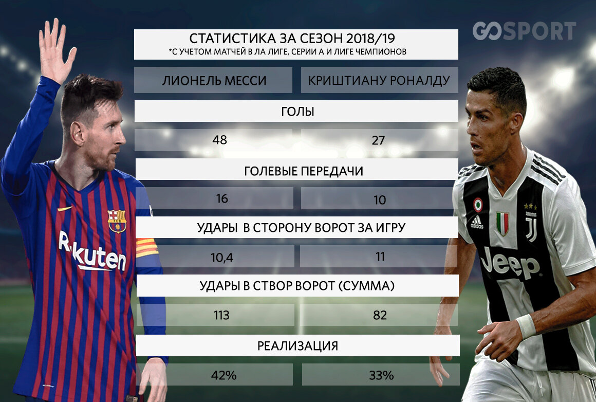 Статистика Месси и Роналду за сезон 2018/19