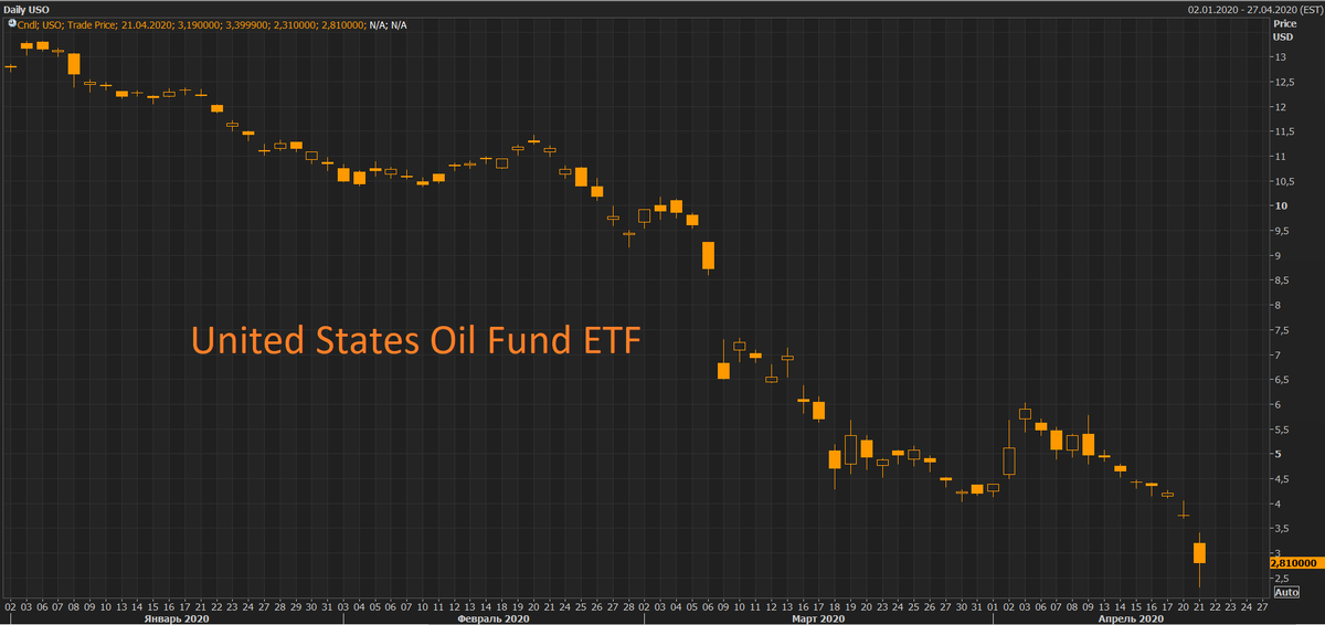 Динамика цен  United States Oil Fund в 2020 году. Источник: Refinitiv
