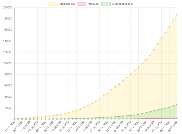 Геофизика графики. График распространения. Диаграмма распространения грязи. График заражения коронавирусом в россии. График таблица.