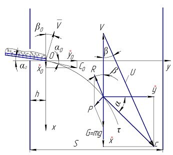 Рисунок 1 - Схема скоростей перемещения и сил, действующих на j-ый компонент семян подсолнечника в воздушном потоке вертикального канала