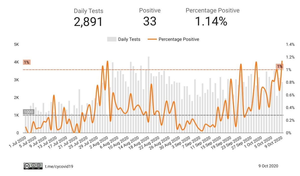 Инфографика телеграм-канала CY COVID-19 👑🦠, см. далее >>>