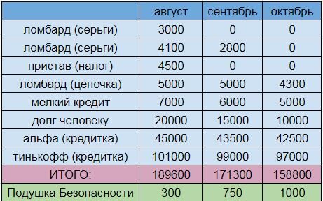 Уменьшили долг на 12 500 руб.