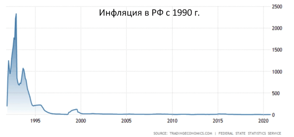 График динамики инфляции с 1990 года