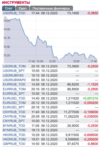 Eur rub tom. Tom Tod на бирже что такое. Финам Tod Tom. USD RUB Tom и Tod. Tod Tom TMS.