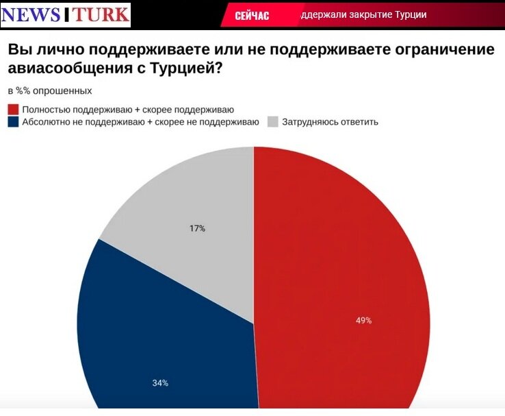 49% россиян за закрытие Турции