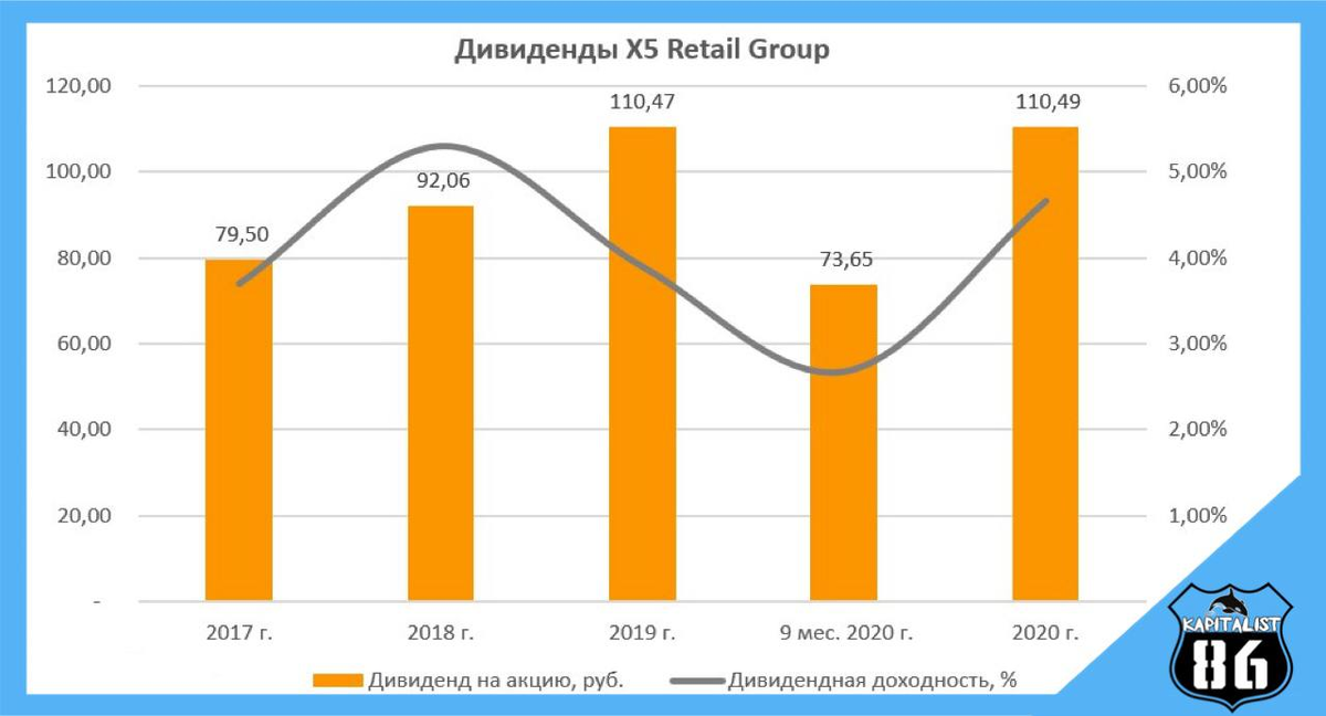 дивидендs X5 RETAIL GROUP 