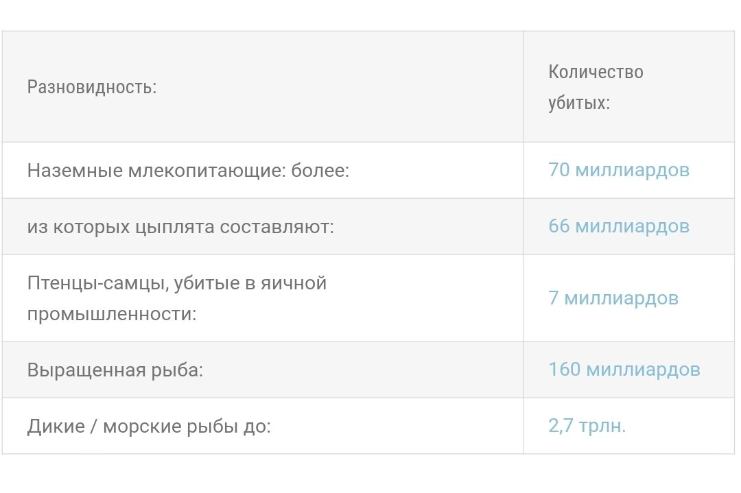 Количество отдельных животных, убиваемых каждый год, чтобы прокормить примерно 6 миллиардов человек

