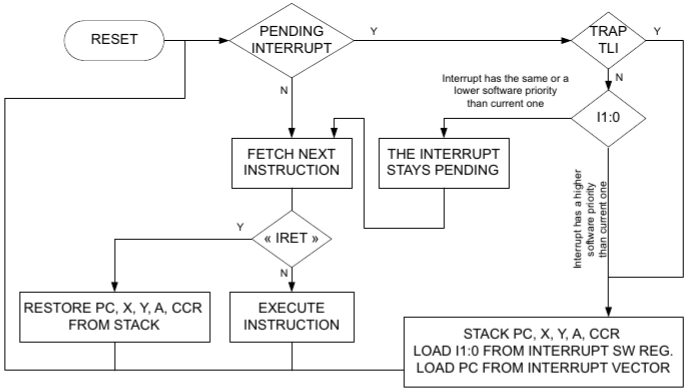 Крайне упрощенная и неудачная, на мой взгляд, иллюстрации общей аппаратной процедуры обработки прерывания. Из документации