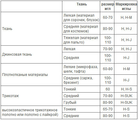 Выбираем иглу для швейной машины