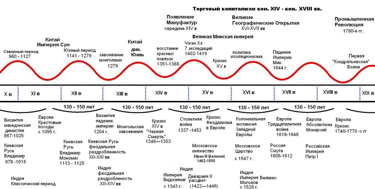 Презентация по истории хронология