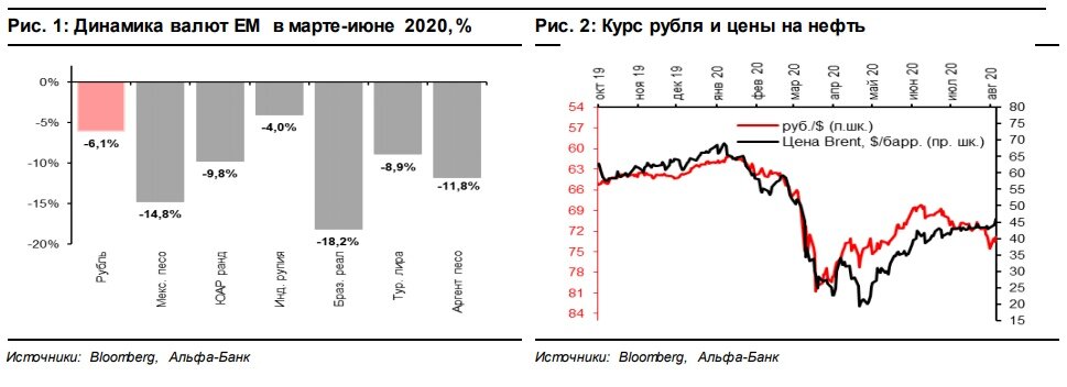 Диаграмма курса евро 2021