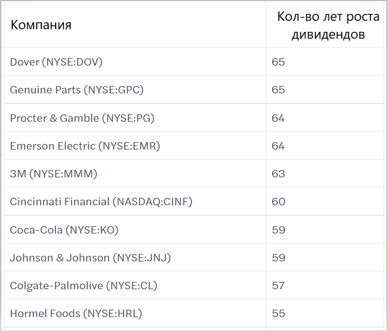 Дивидендные аристократы