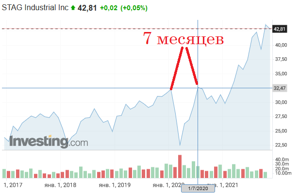 Котировки STAG industrial за последние 5 лет