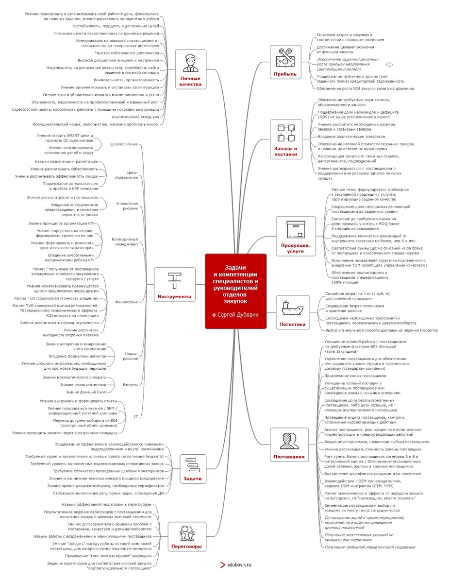 Карта компетенций и задач специалистов и руководителей отделов закупок