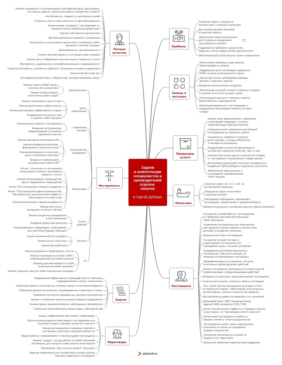 Карта компетенций и задач специалистов и руководителей отделов закупок |  Сергей Дубовик. Бизнес-тренер | Дзен