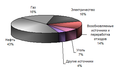 Структура энергопотребления по источникам