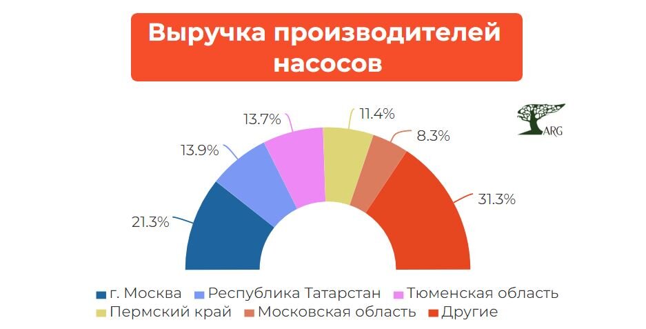 Инфографика: «ARG» по данным ФНС