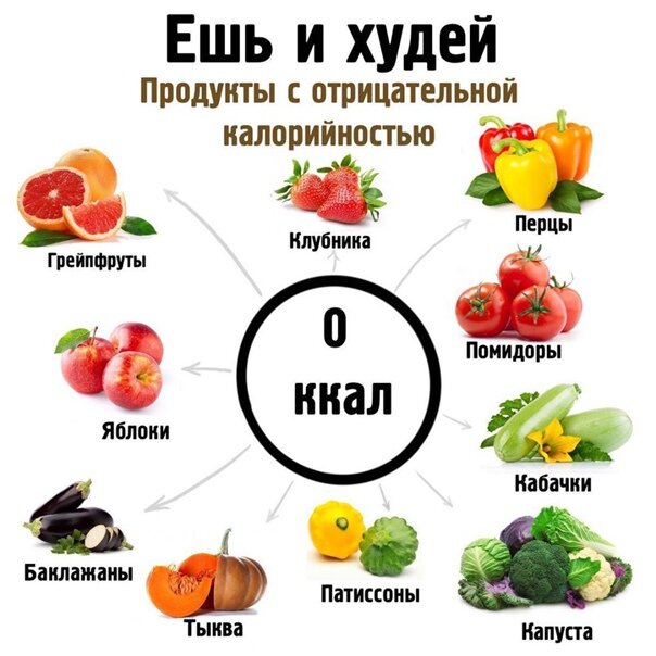 Таблица продуктов с отрицательной калорийностью: полный список продуктов