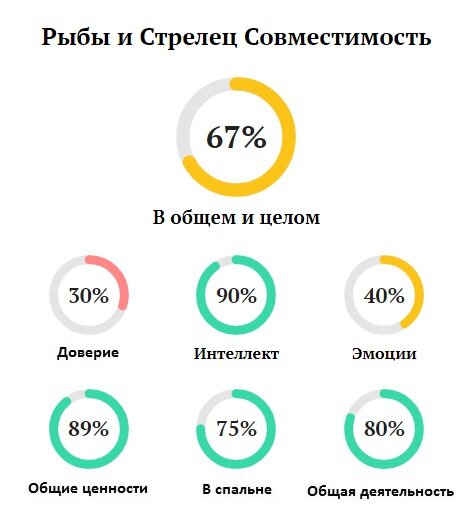 Совместимость — женщина-Рыбы и мужчина-Стрелец