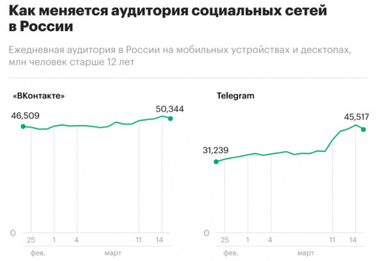 Российская аудитория Вконтакте не сильно увеличилась по сравнению с Telegram Источник: РБК