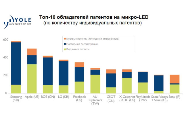 Рисунок 2. Рейтинг подачи патентов на микро-LED