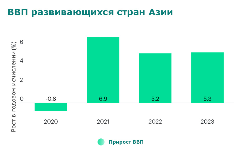 Источник: Азиатский банк развития