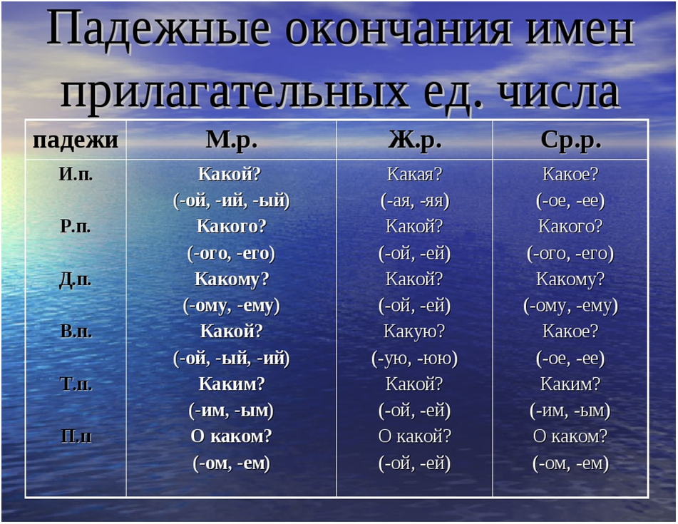 Падежные окончания имен прилагательных в единственном числе. Правописание падежных окончаний прилагательных + вопросы. Падежные окончания имен прилагательных таблица. Окончание падежных окончаний имен прилагательных.