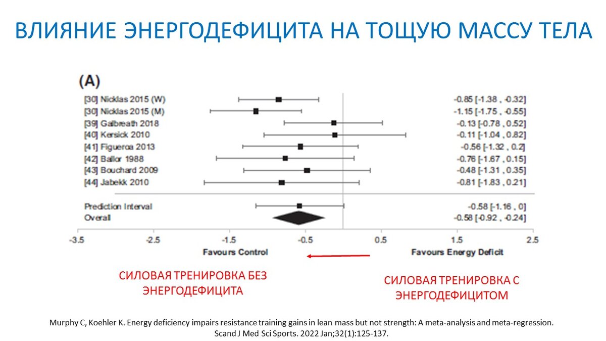 Рисунок 1. Сравнение приростов тощей массы тела после силовой тренировки в разных условиях 