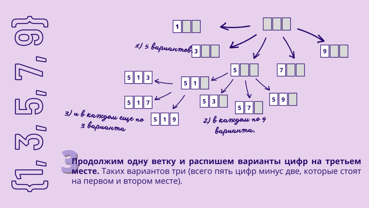 Теперь фиксируем одну из пяти цифр на первом месте и одну из четырех на втором. Сколько цифр мы можем поставить на третье место? Три (пять минус две зафиксированные). Запоминаем цифру три.