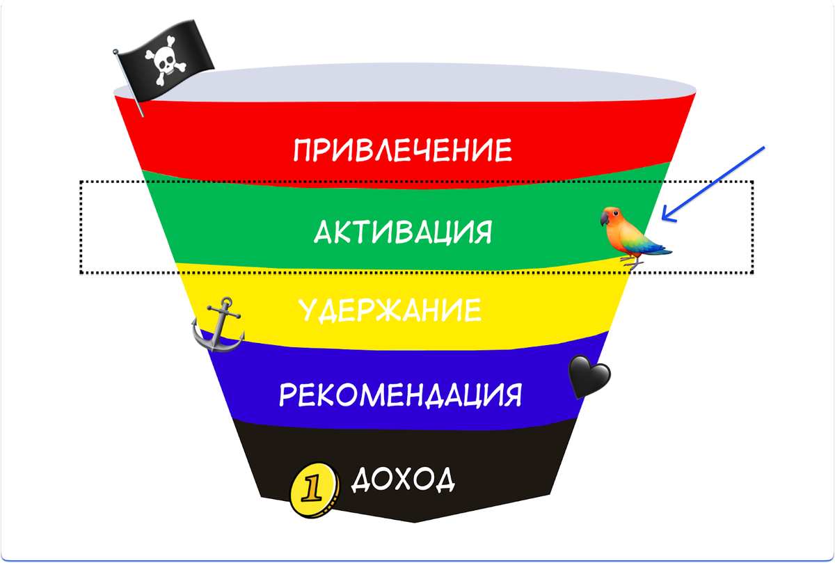 Как пиратские метрики помогают в продажах | Нескучные финансы | Дзен